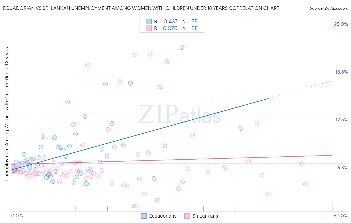 Ecuadorian vs Sri Lankan Unemployment Among Women with Children Under 18 years