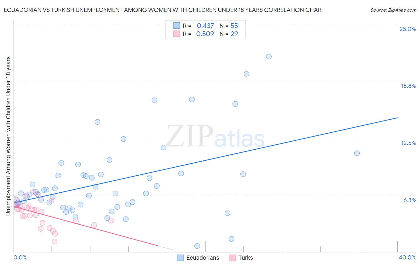 Ecuadorian vs Turkish Unemployment Among Women with Children Under 18 years