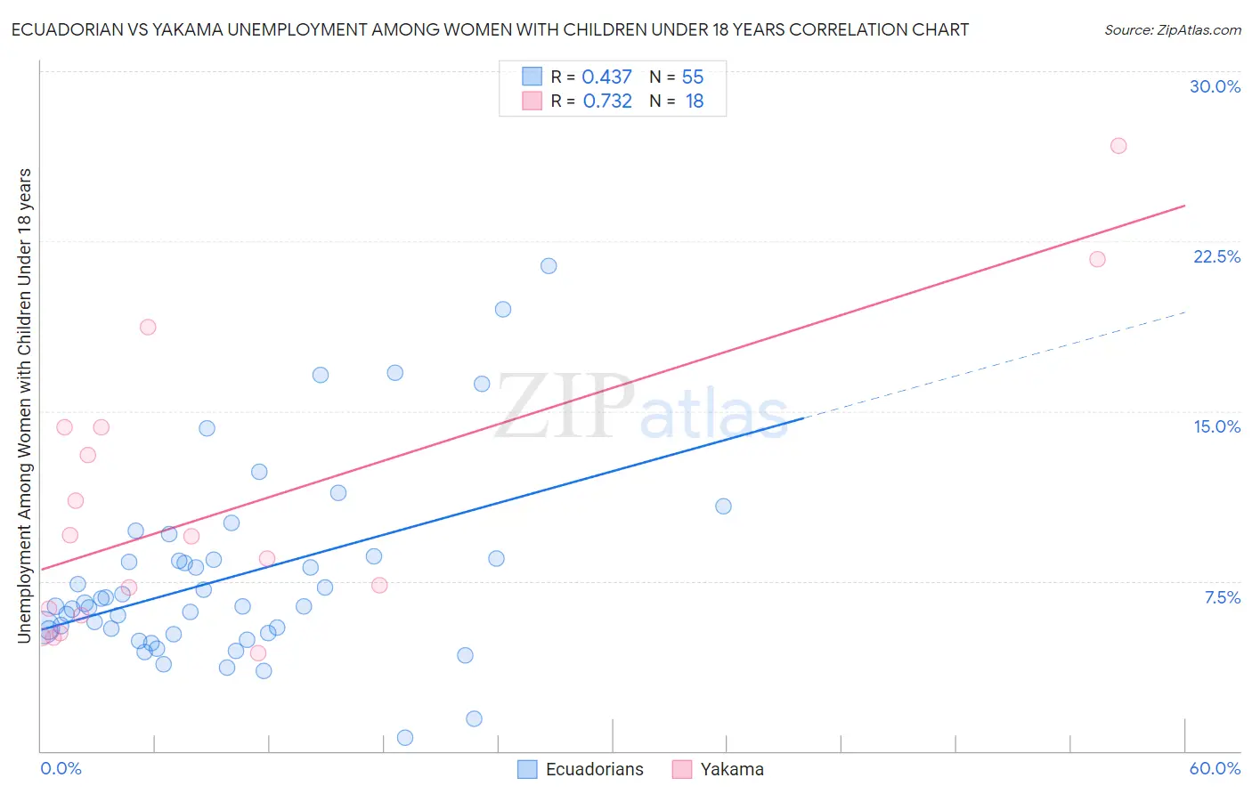 Ecuadorian vs Yakama Unemployment Among Women with Children Under 18 years