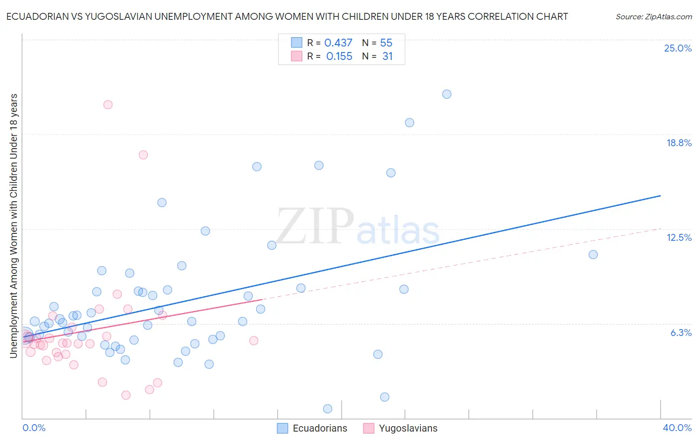 Ecuadorian vs Yugoslavian Unemployment Among Women with Children Under 18 years