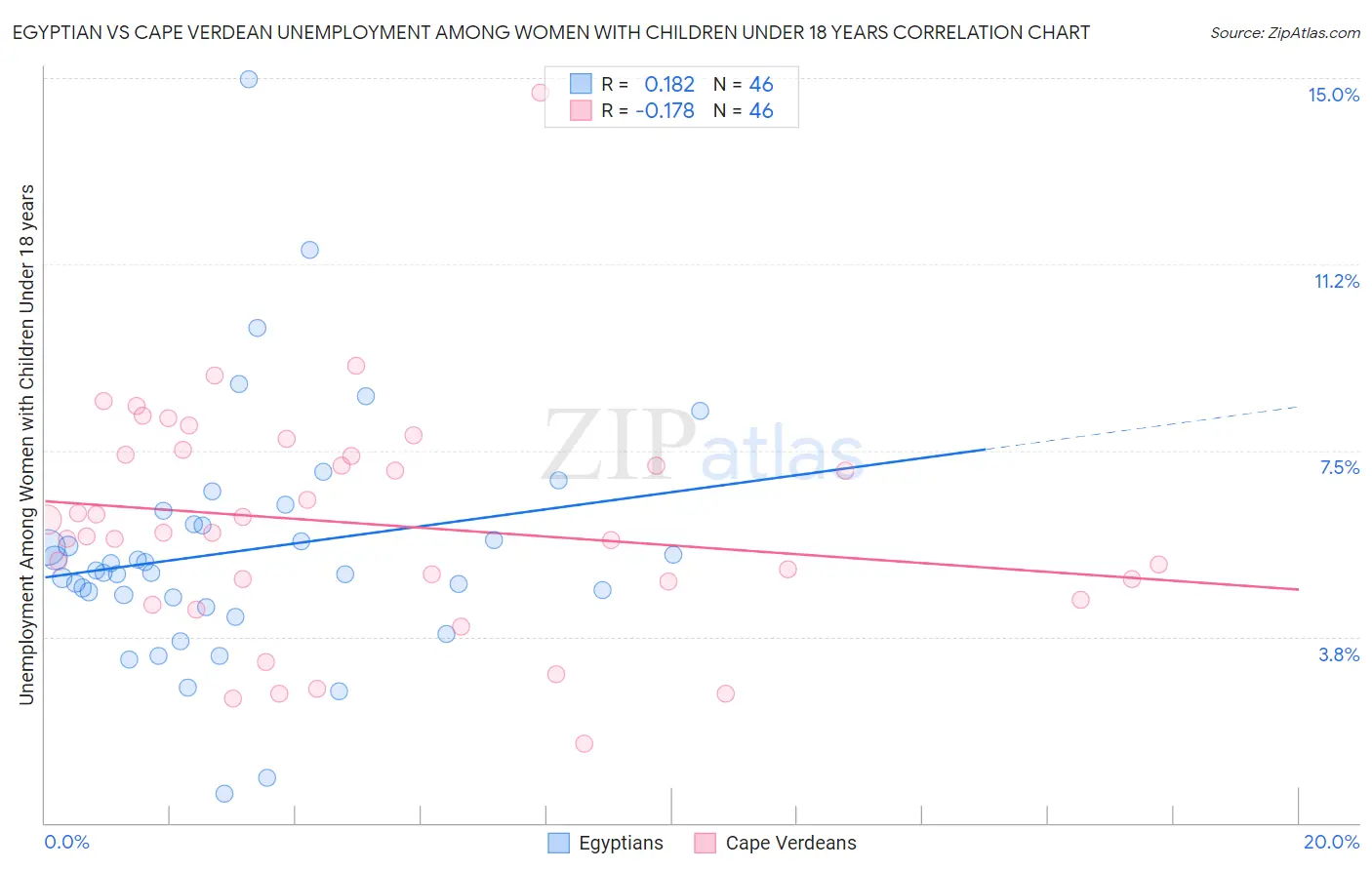 Egyptian vs Cape Verdean Unemployment Among Women with Children Under 18 years