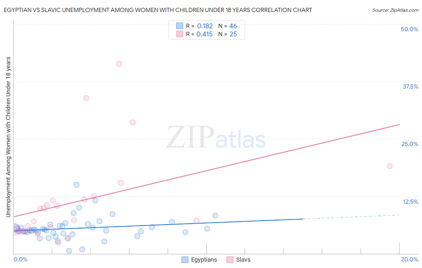 Egyptian vs Slavic Unemployment Among Women with Children Under 18 years