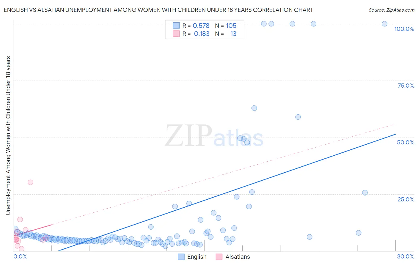 English vs Alsatian Unemployment Among Women with Children Under 18 years