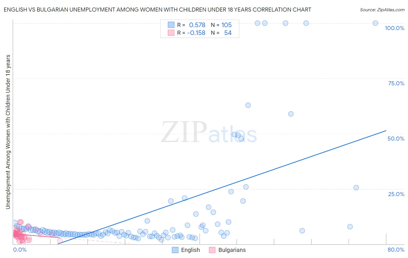 English vs Bulgarian Unemployment Among Women with Children Under 18 years