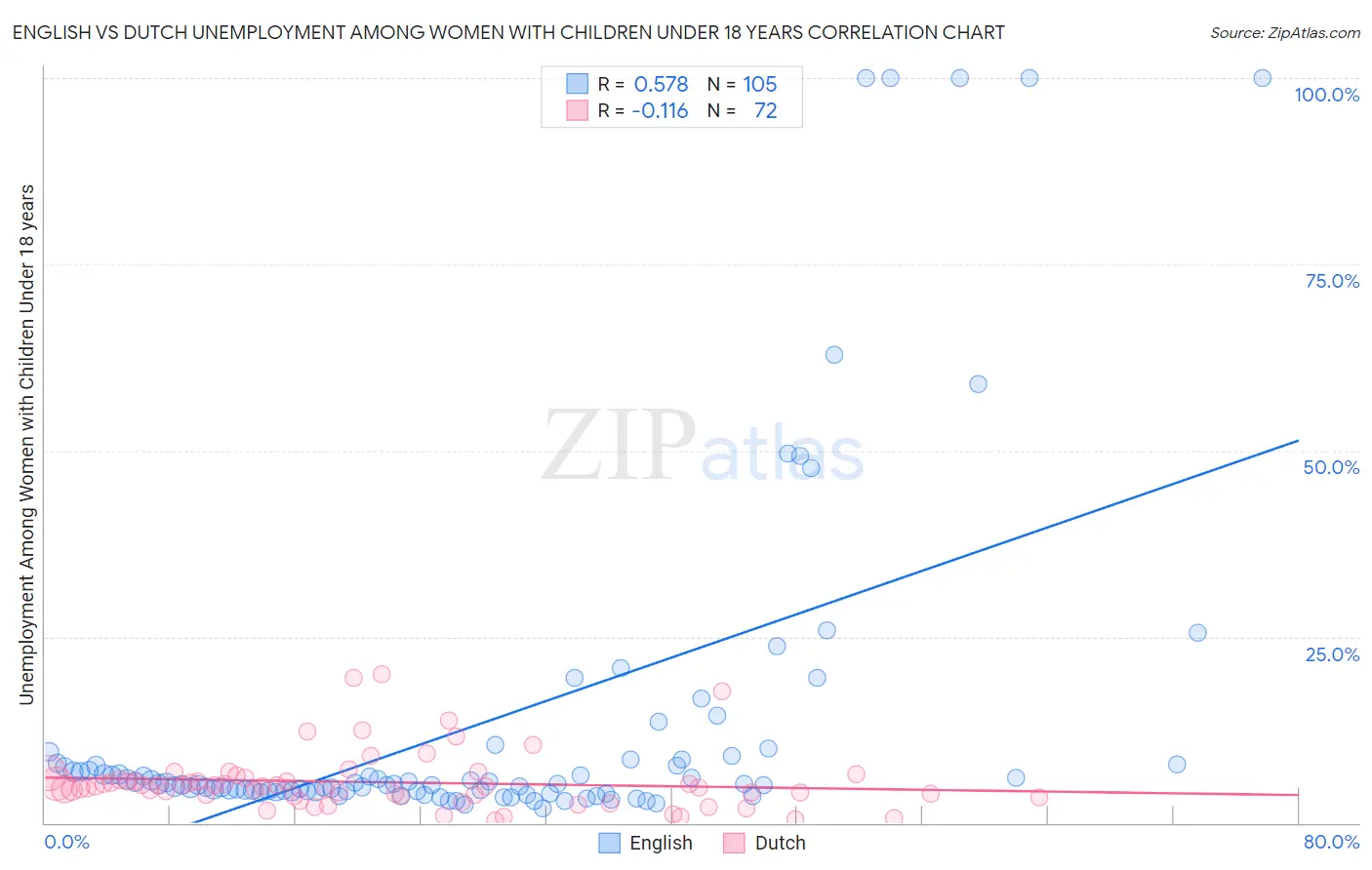 English vs Dutch Unemployment Among Women with Children Under 18 years