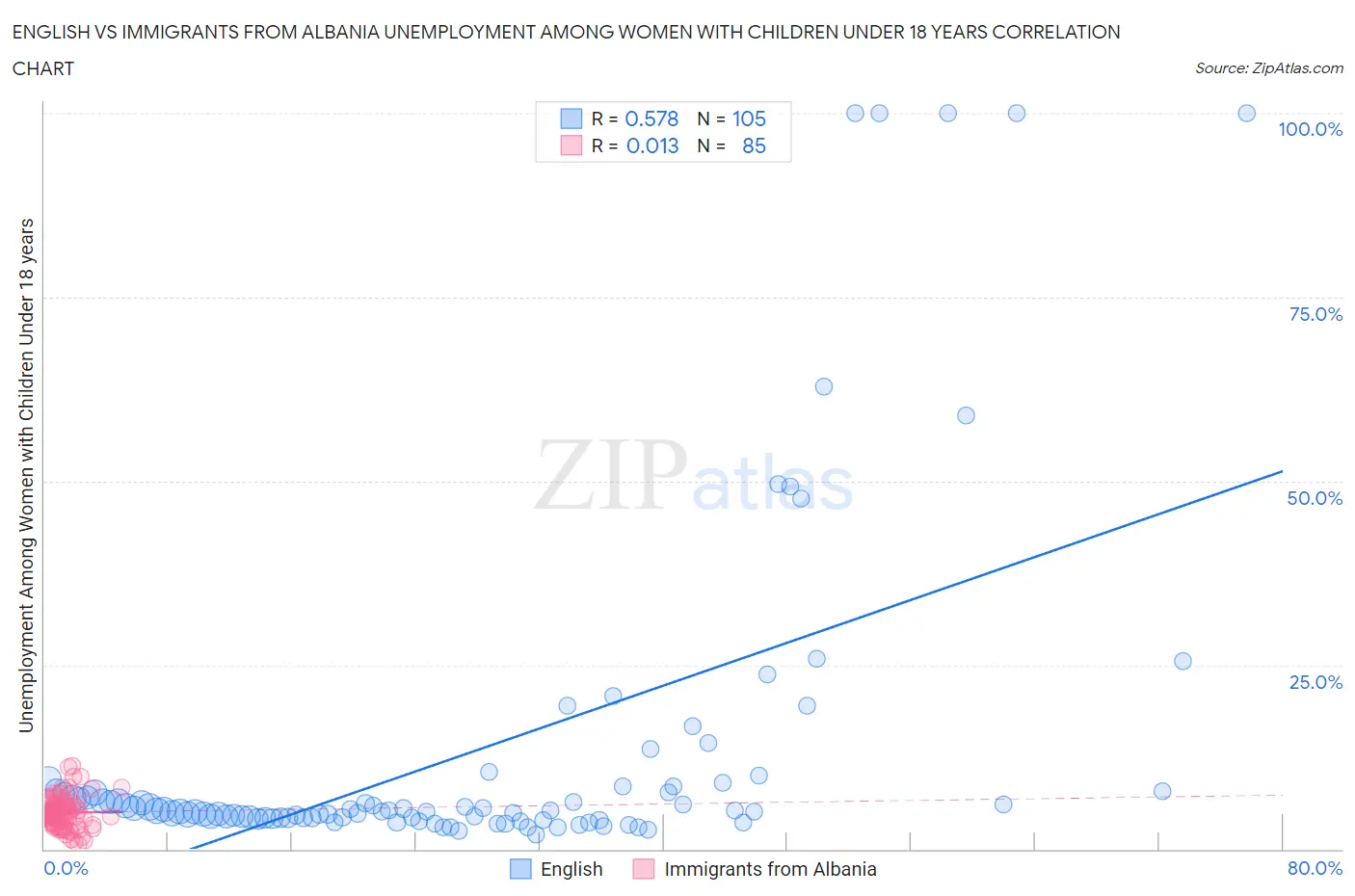 English vs Immigrants from Albania Unemployment Among Women with Children Under 18 years