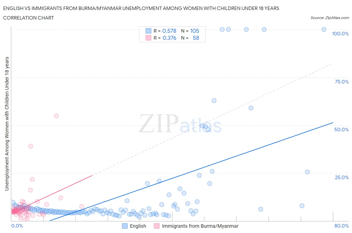 English vs Immigrants from Burma/Myanmar Unemployment Among Women with Children Under 18 years