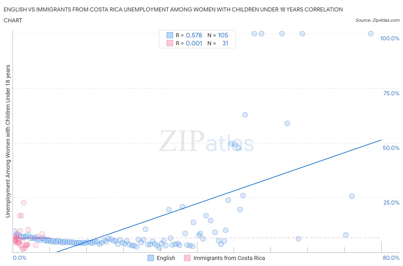 English vs Immigrants from Costa Rica Unemployment Among Women with Children Under 18 years