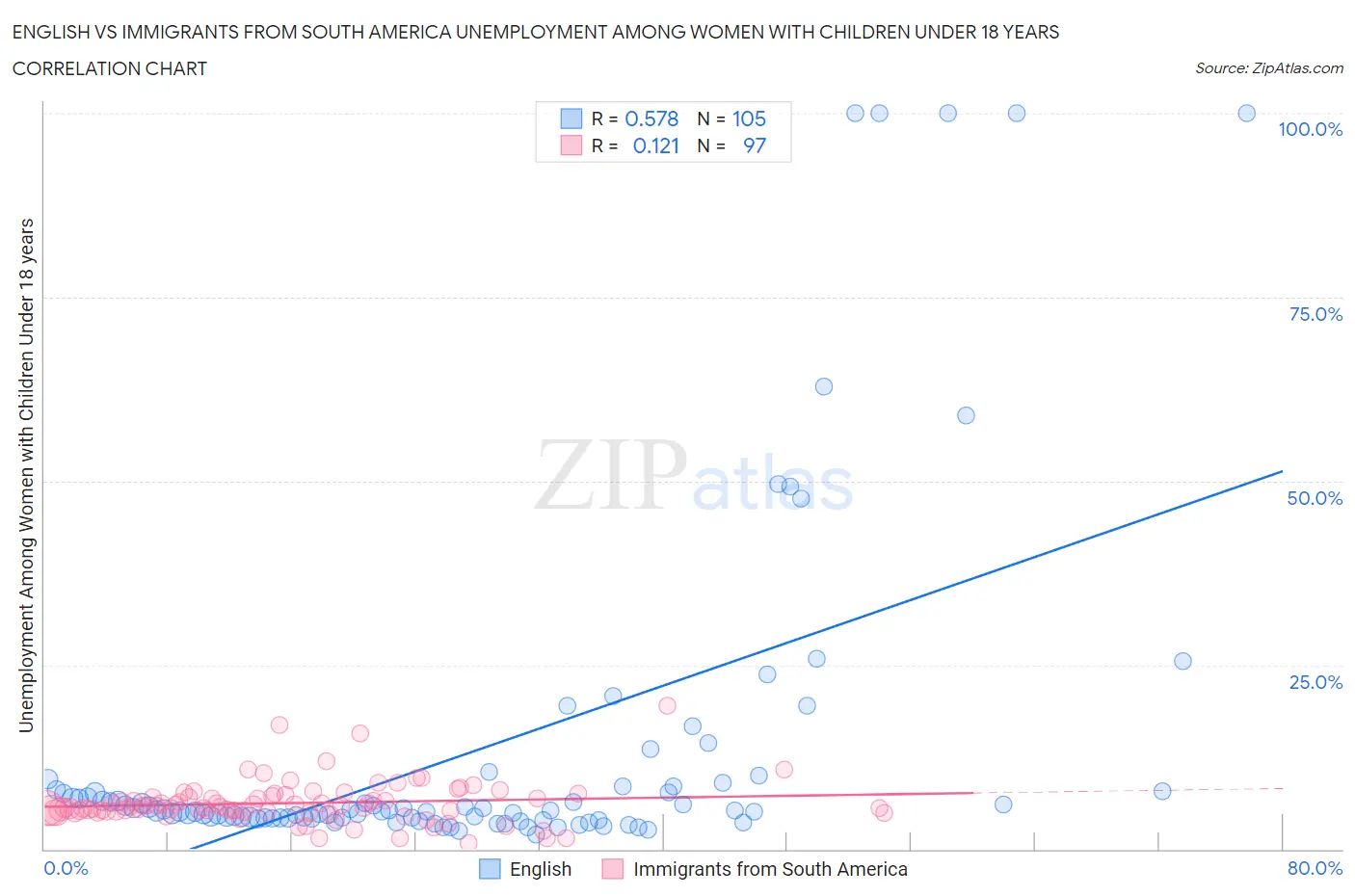 English vs Immigrants from South America Unemployment Among Women with Children Under 18 years