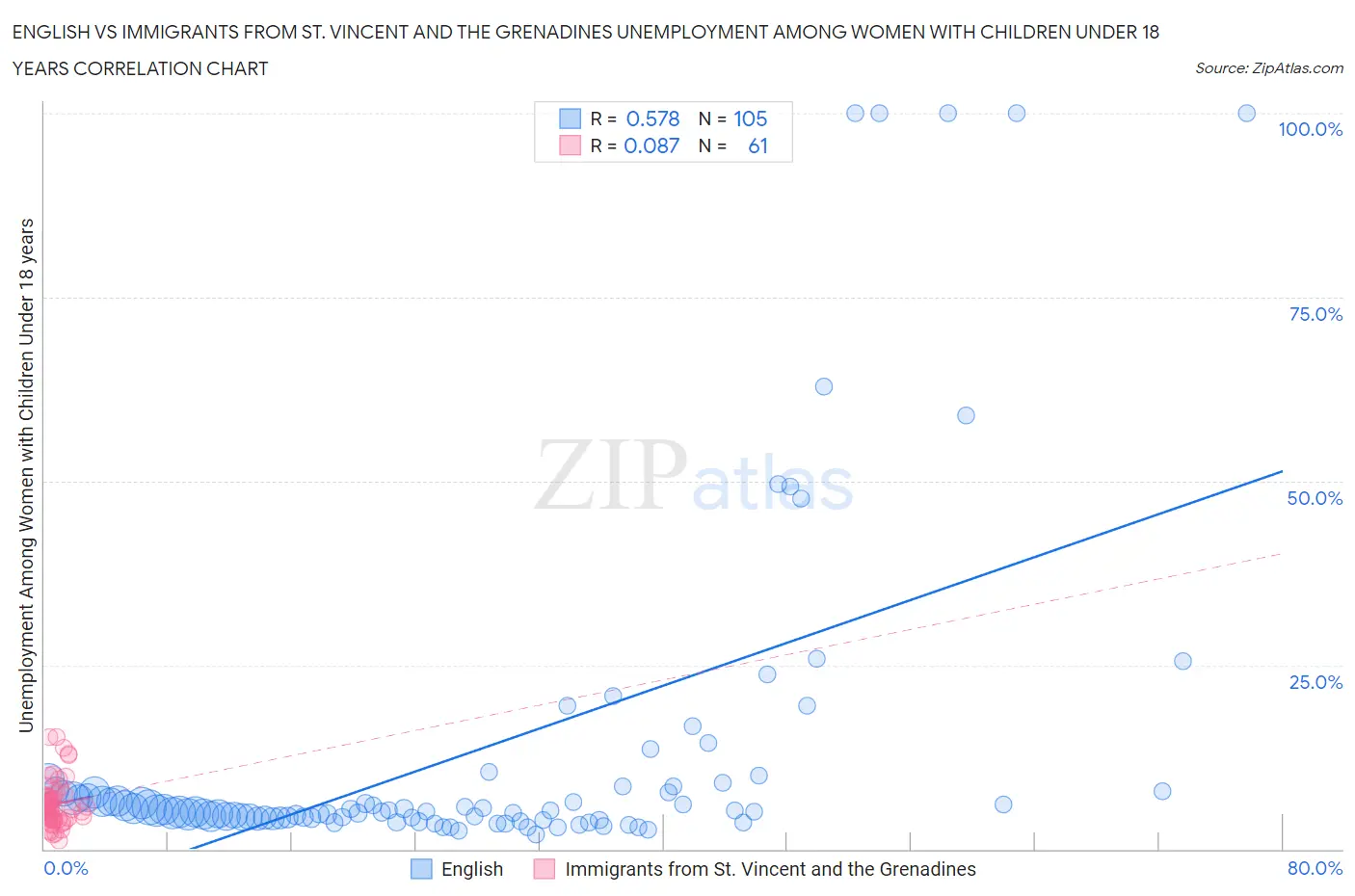 English vs Immigrants from St. Vincent and the Grenadines Unemployment Among Women with Children Under 18 years