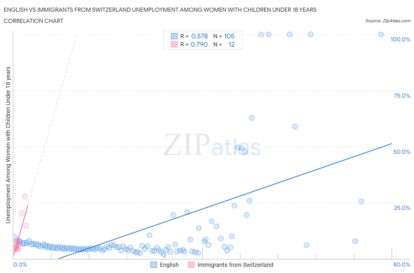 English vs Immigrants from Switzerland Unemployment Among Women with Children Under 18 years