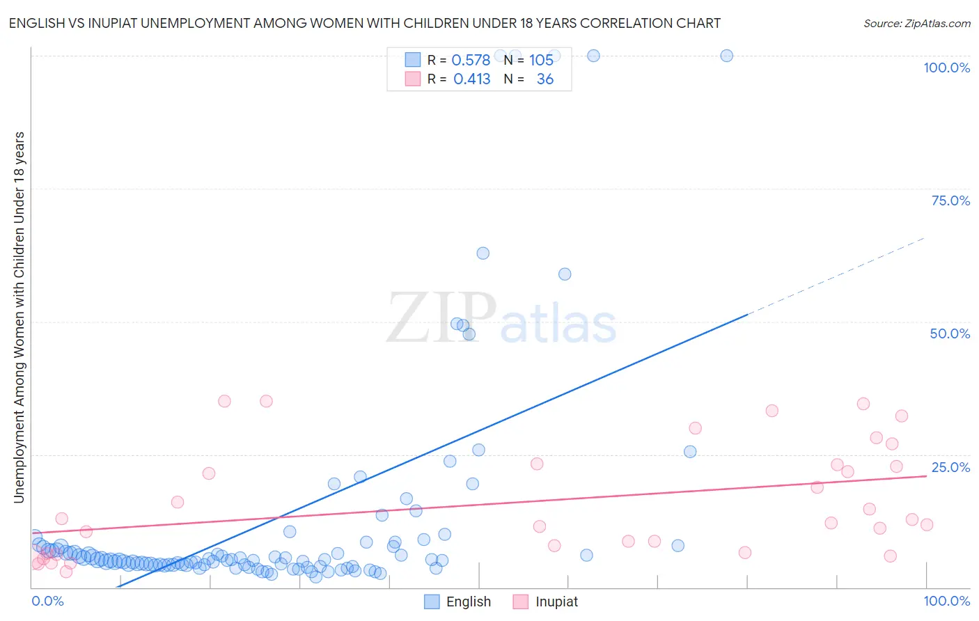 English vs Inupiat Unemployment Among Women with Children Under 18 years