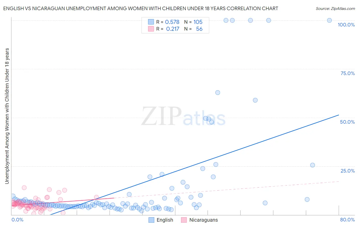 English vs Nicaraguan Unemployment Among Women with Children Under 18 years