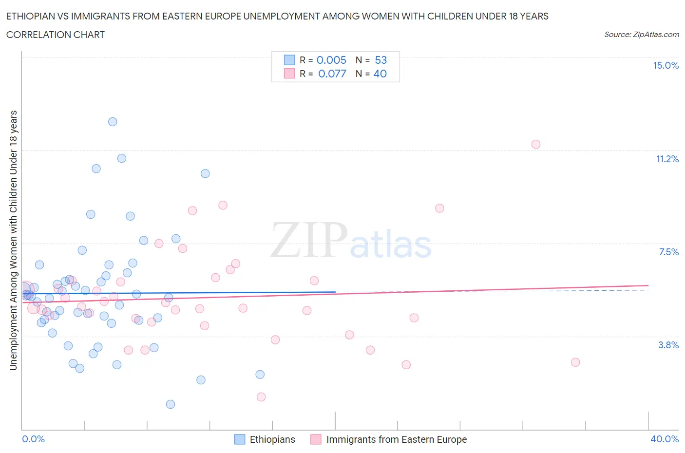 Ethiopian vs Immigrants from Eastern Europe Unemployment Among Women with Children Under 18 years