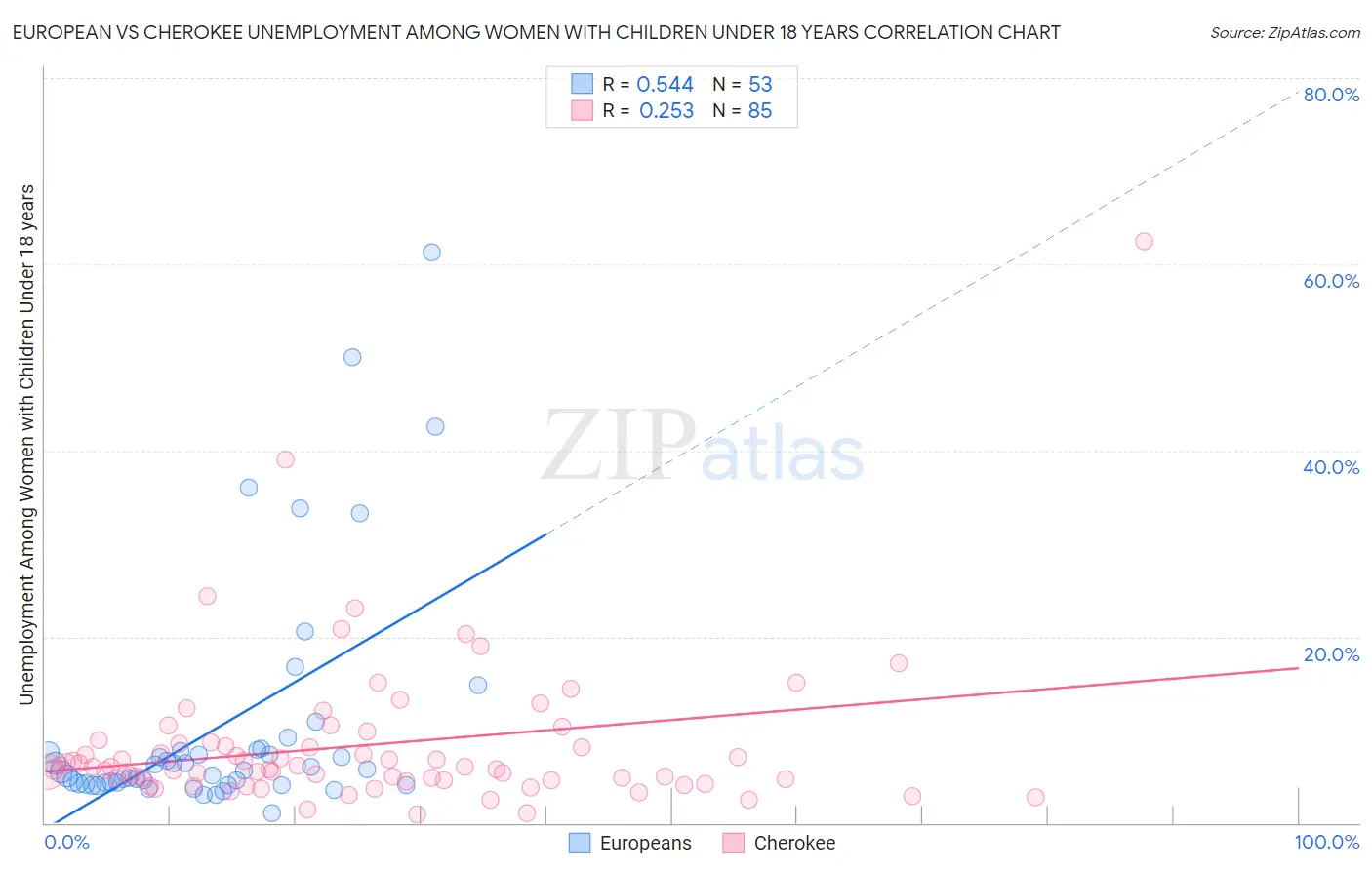 European vs Cherokee Unemployment Among Women with Children Under 18 years