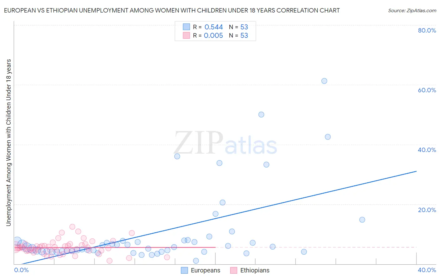 European vs Ethiopian Unemployment Among Women with Children Under 18 years