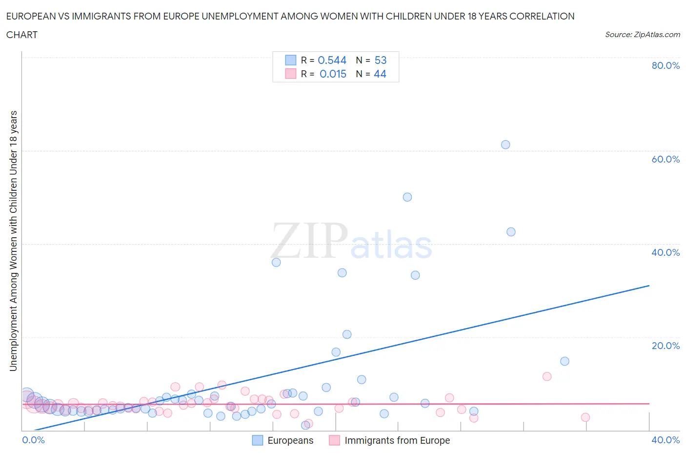 European vs Immigrants from Europe Unemployment Among Women with Children Under 18 years