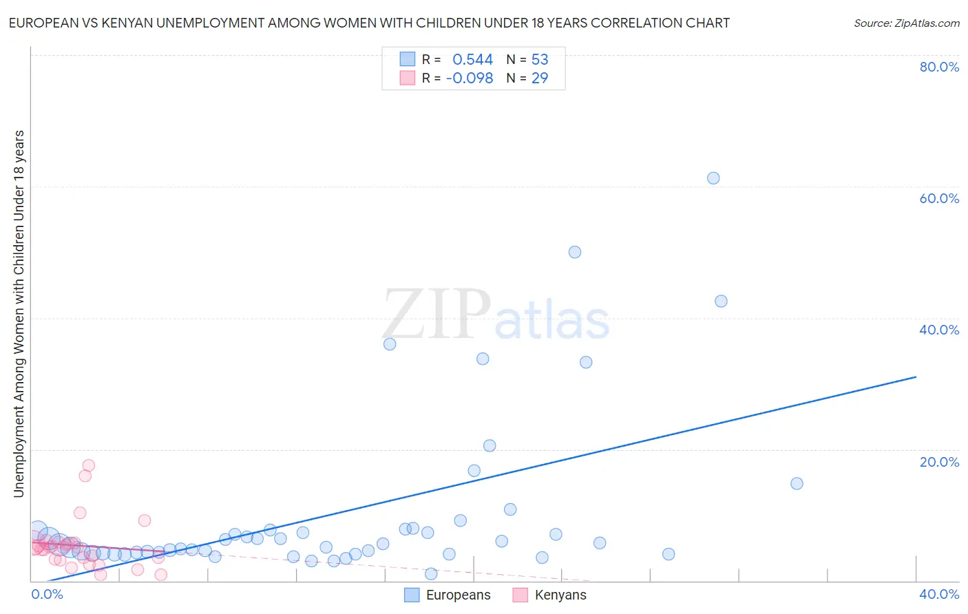 European vs Kenyan Unemployment Among Women with Children Under 18 years