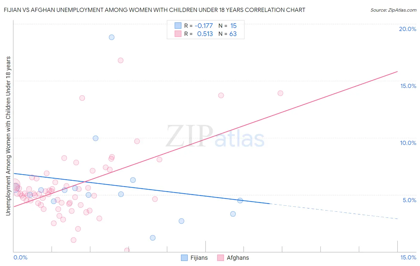 Fijian vs Afghan Unemployment Among Women with Children Under 18 years