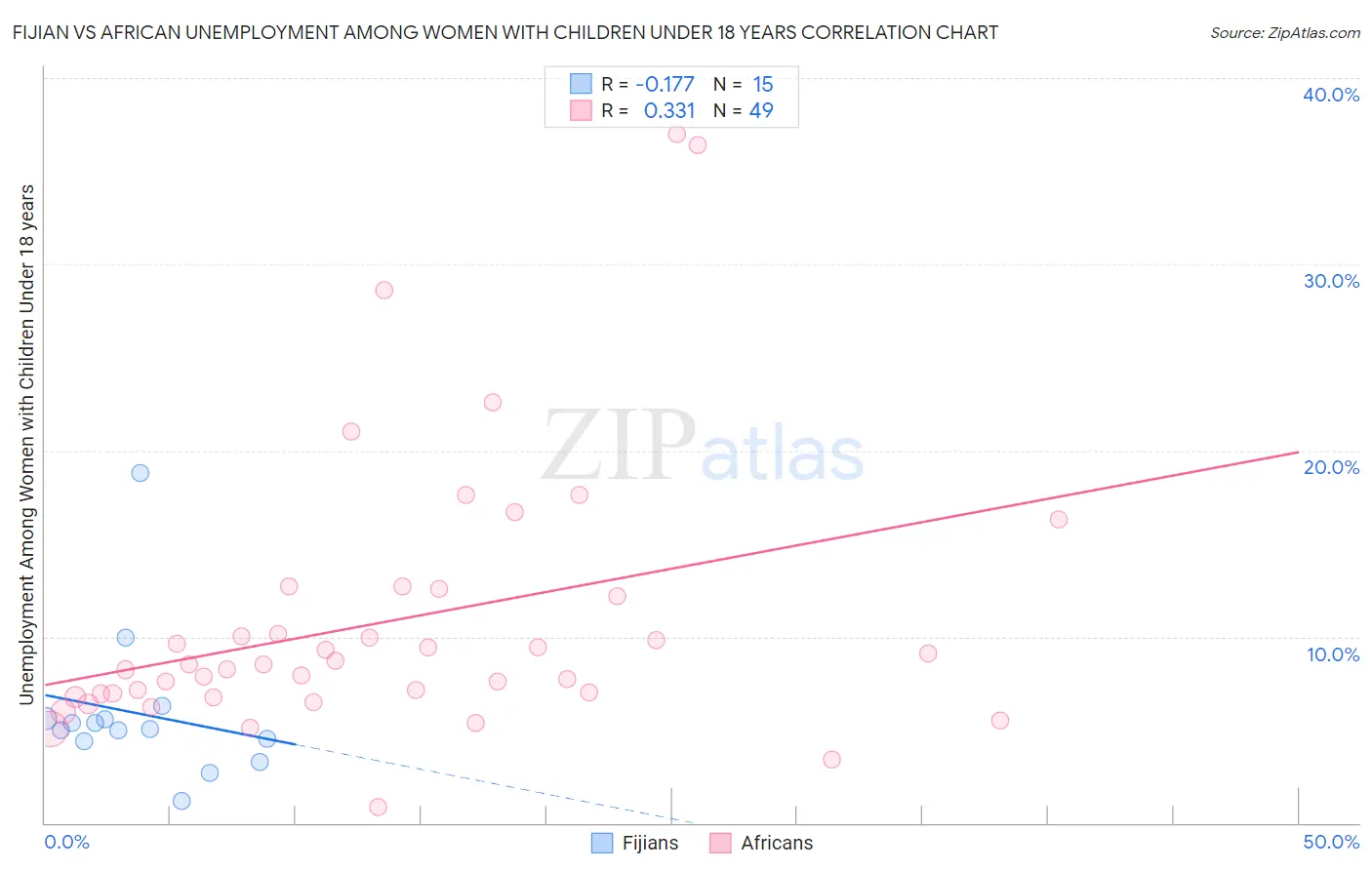 Fijian vs African Unemployment Among Women with Children Under 18 years