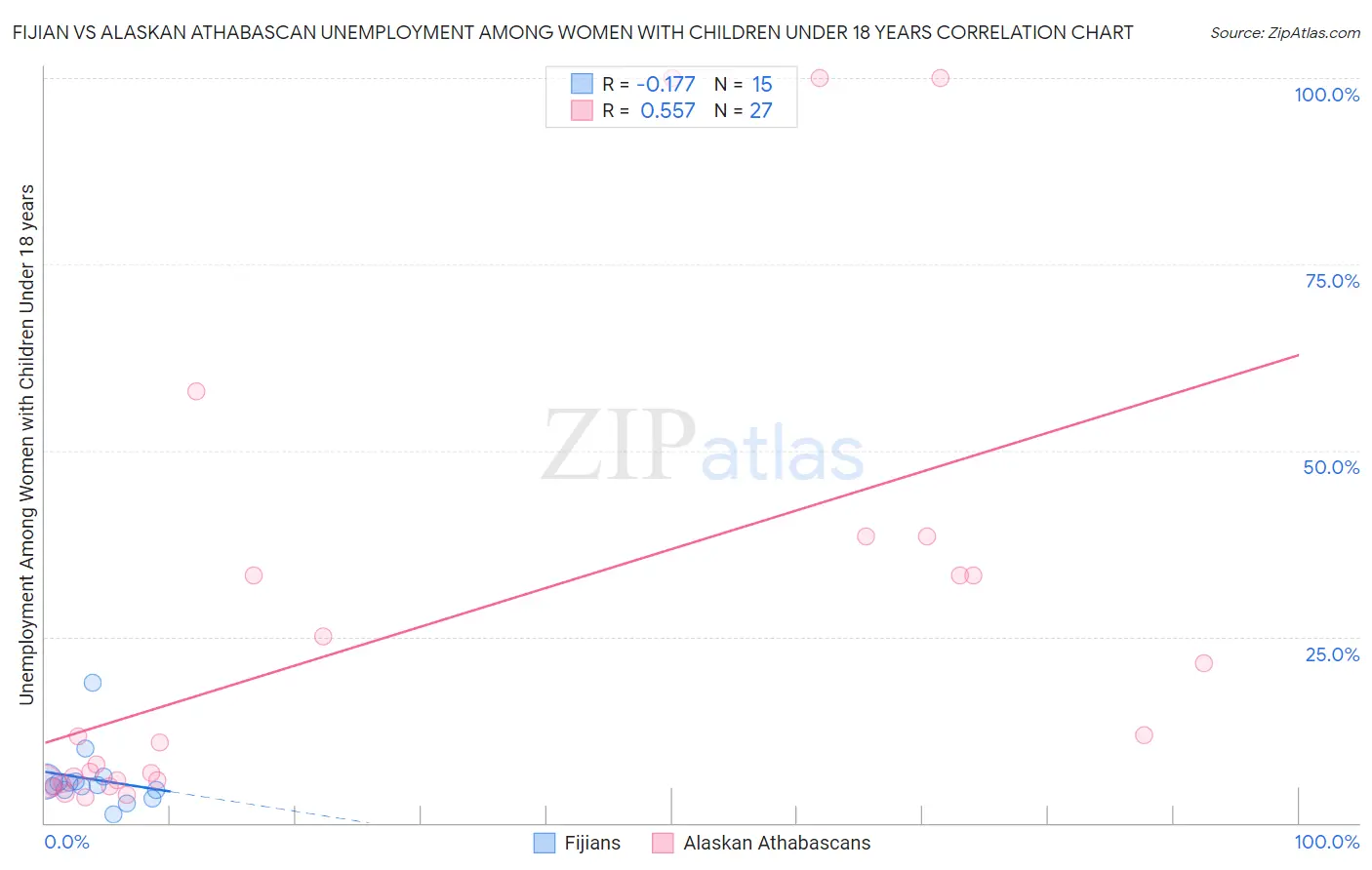 Fijian vs Alaskan Athabascan Unemployment Among Women with Children Under 18 years