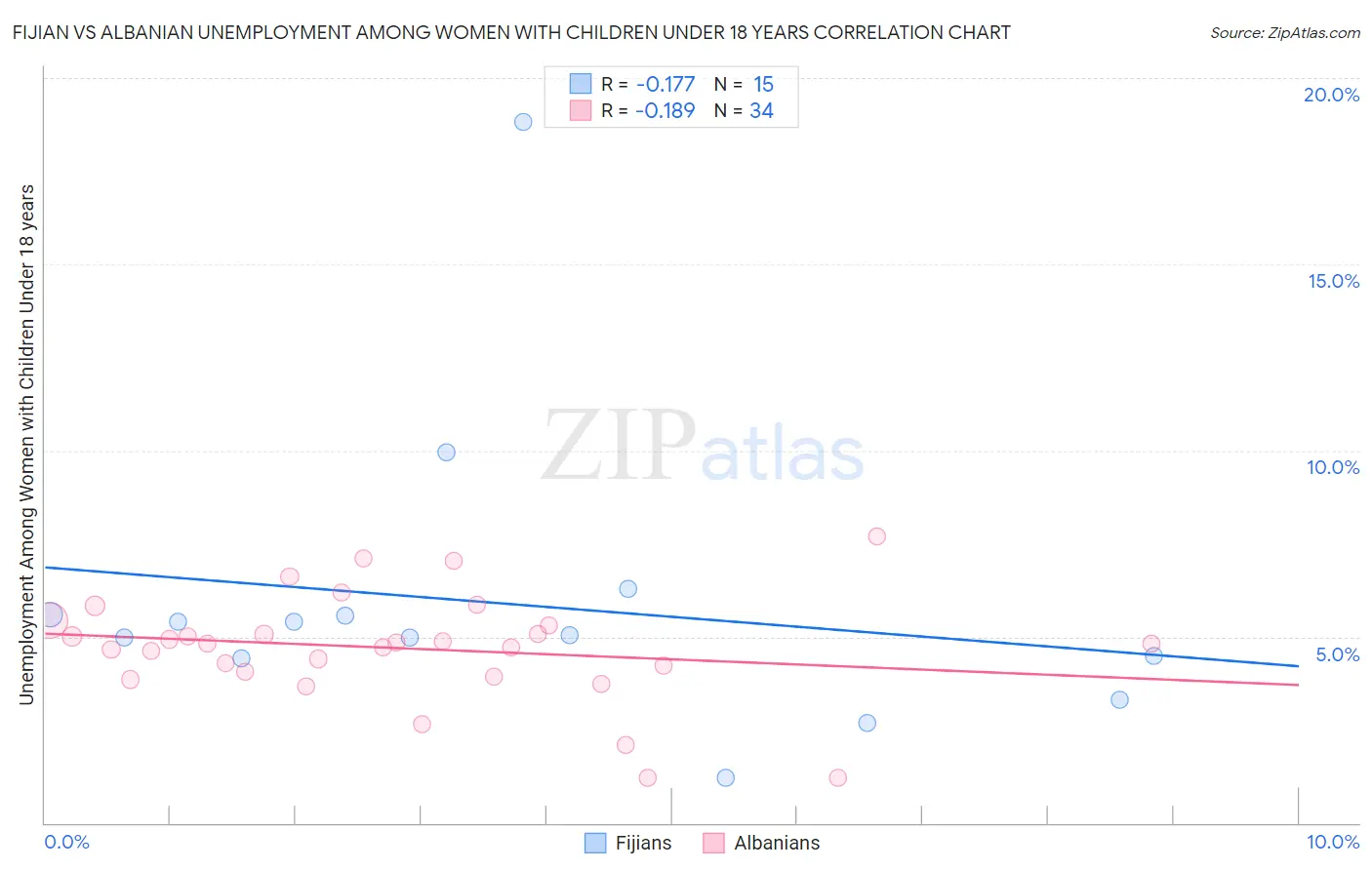 Fijian vs Albanian Unemployment Among Women with Children Under 18 years