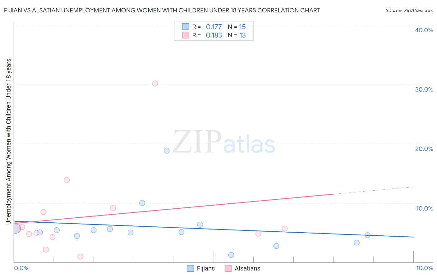 Fijian vs Alsatian Unemployment Among Women with Children Under 18 years