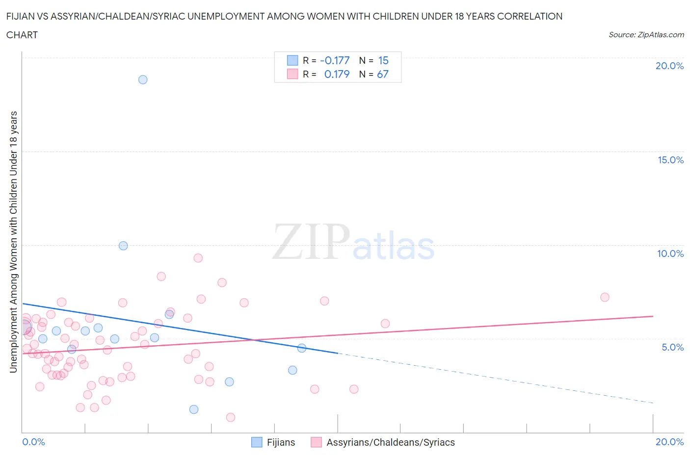 Fijian vs Assyrian/Chaldean/Syriac Unemployment Among Women with Children Under 18 years