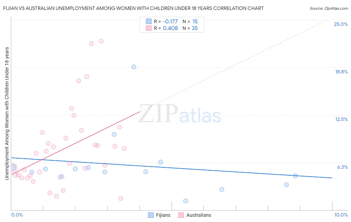 Fijian vs Australian Unemployment Among Women with Children Under 18 years