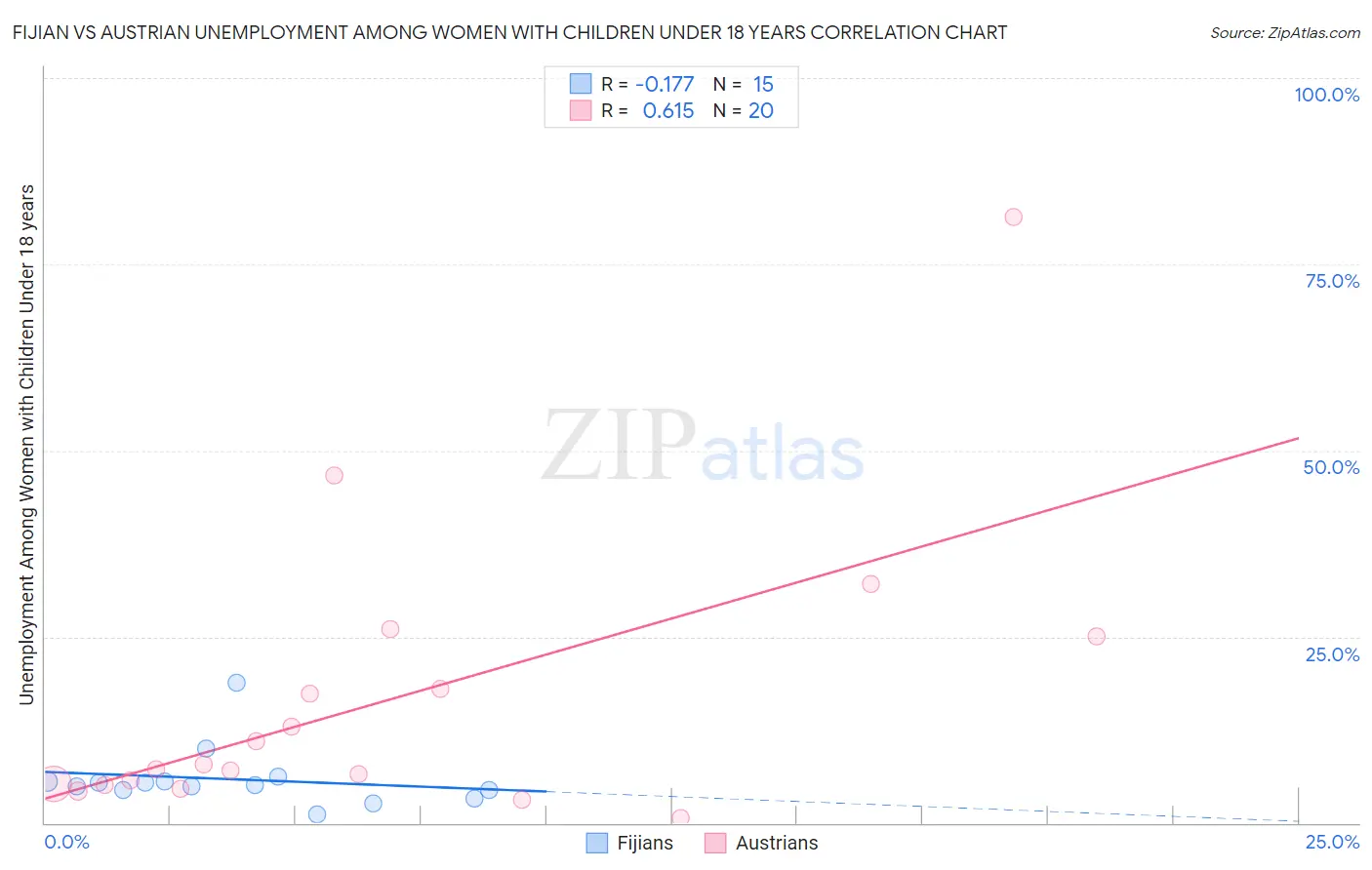 Fijian vs Austrian Unemployment Among Women with Children Under 18 years