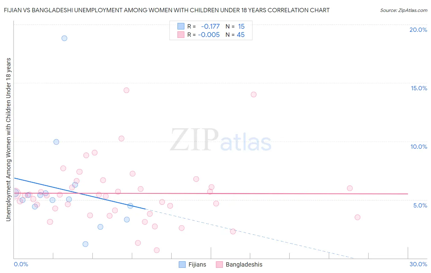 Fijian vs Bangladeshi Unemployment Among Women with Children Under 18 years