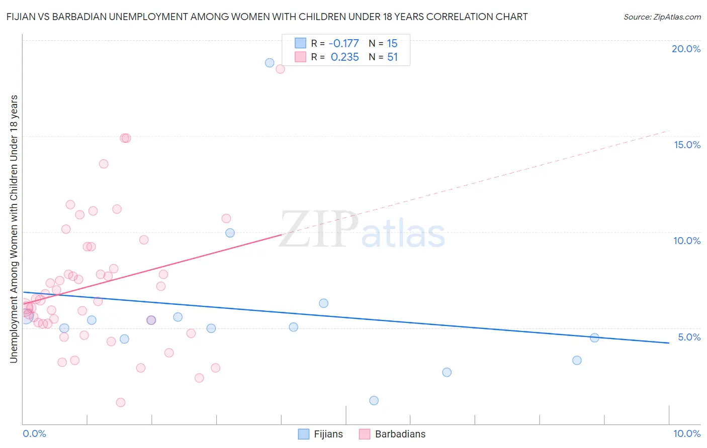 Fijian vs Barbadian Unemployment Among Women with Children Under 18 years