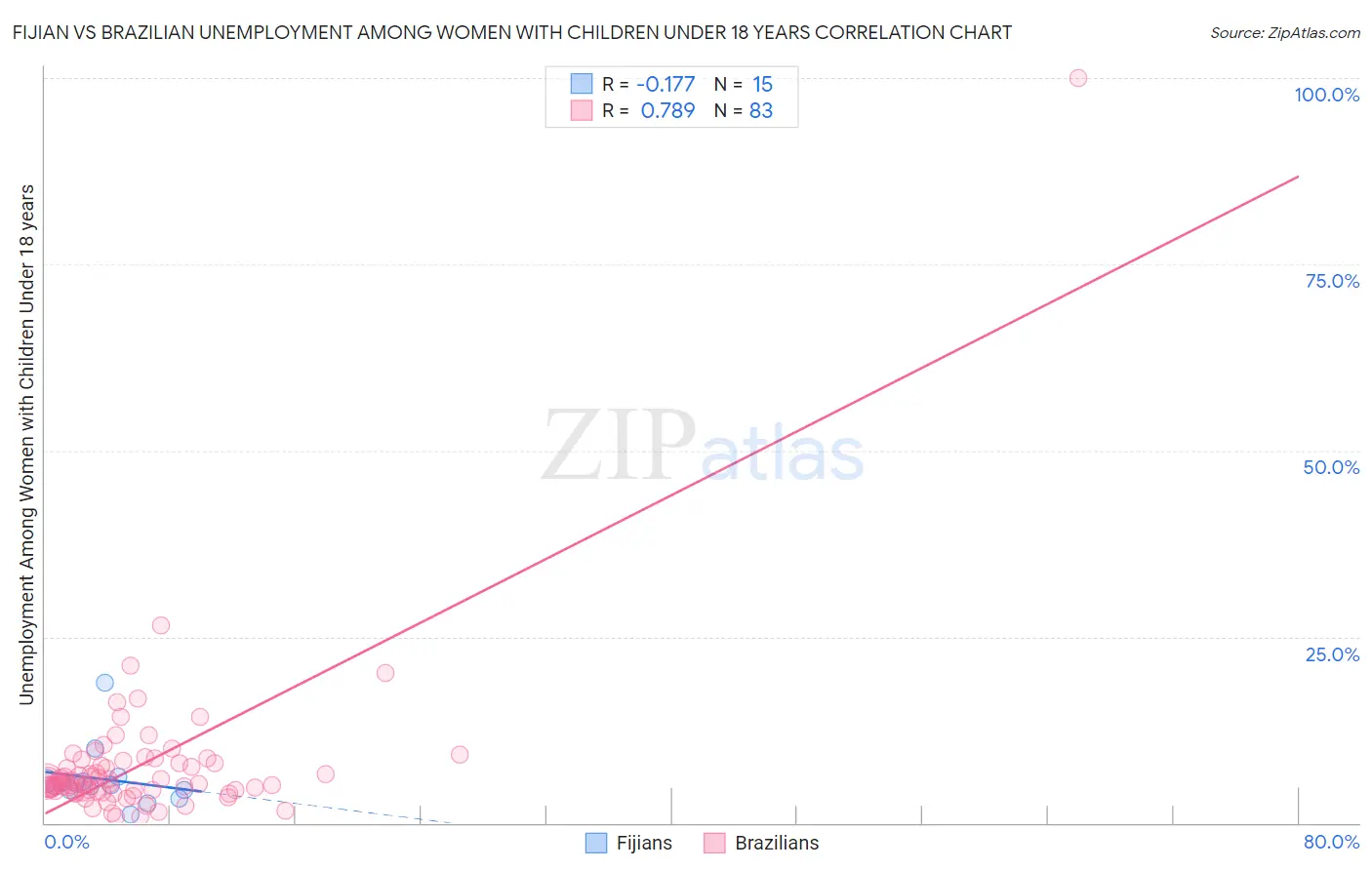 Fijian vs Brazilian Unemployment Among Women with Children Under 18 years