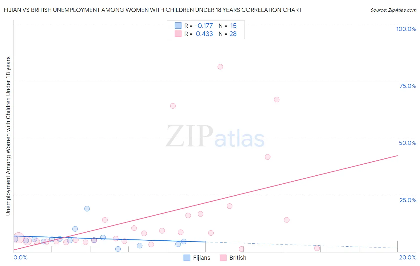 Fijian vs British Unemployment Among Women with Children Under 18 years