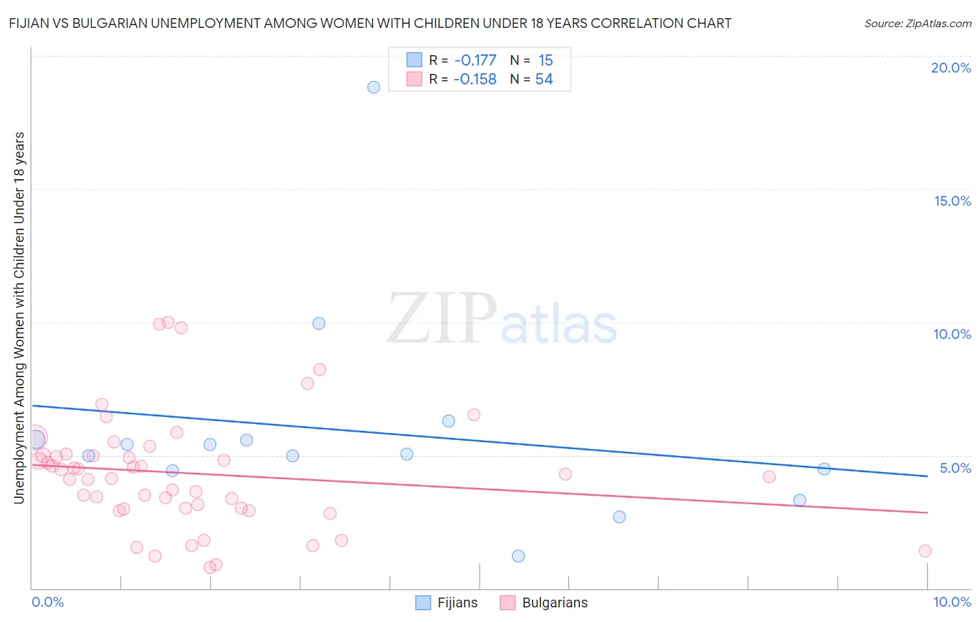 Fijian vs Bulgarian Unemployment Among Women with Children Under 18 years