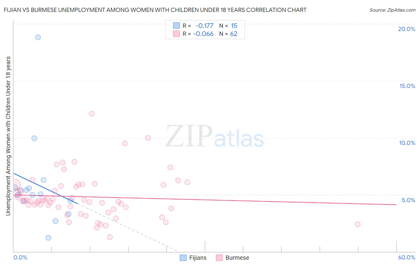 Fijian vs Burmese Unemployment Among Women with Children Under 18 years