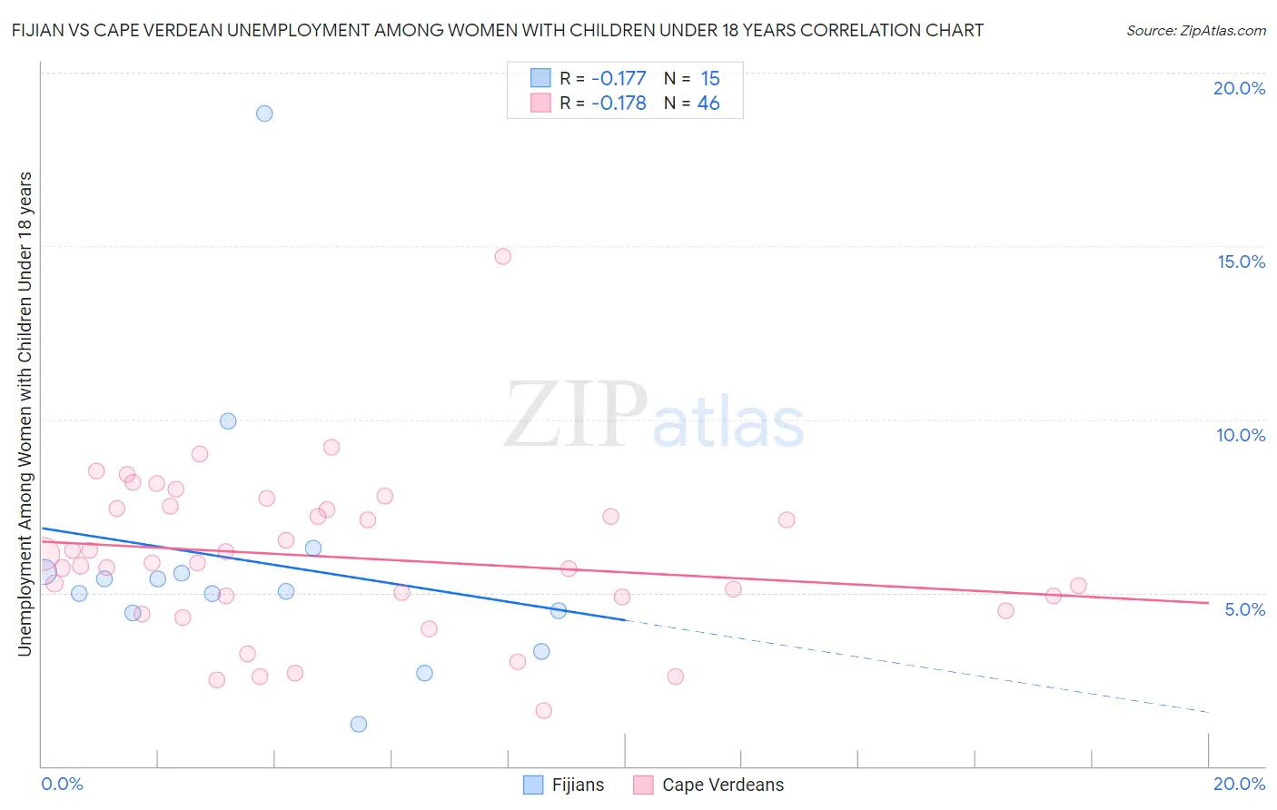 Fijian vs Cape Verdean Unemployment Among Women with Children Under 18 years