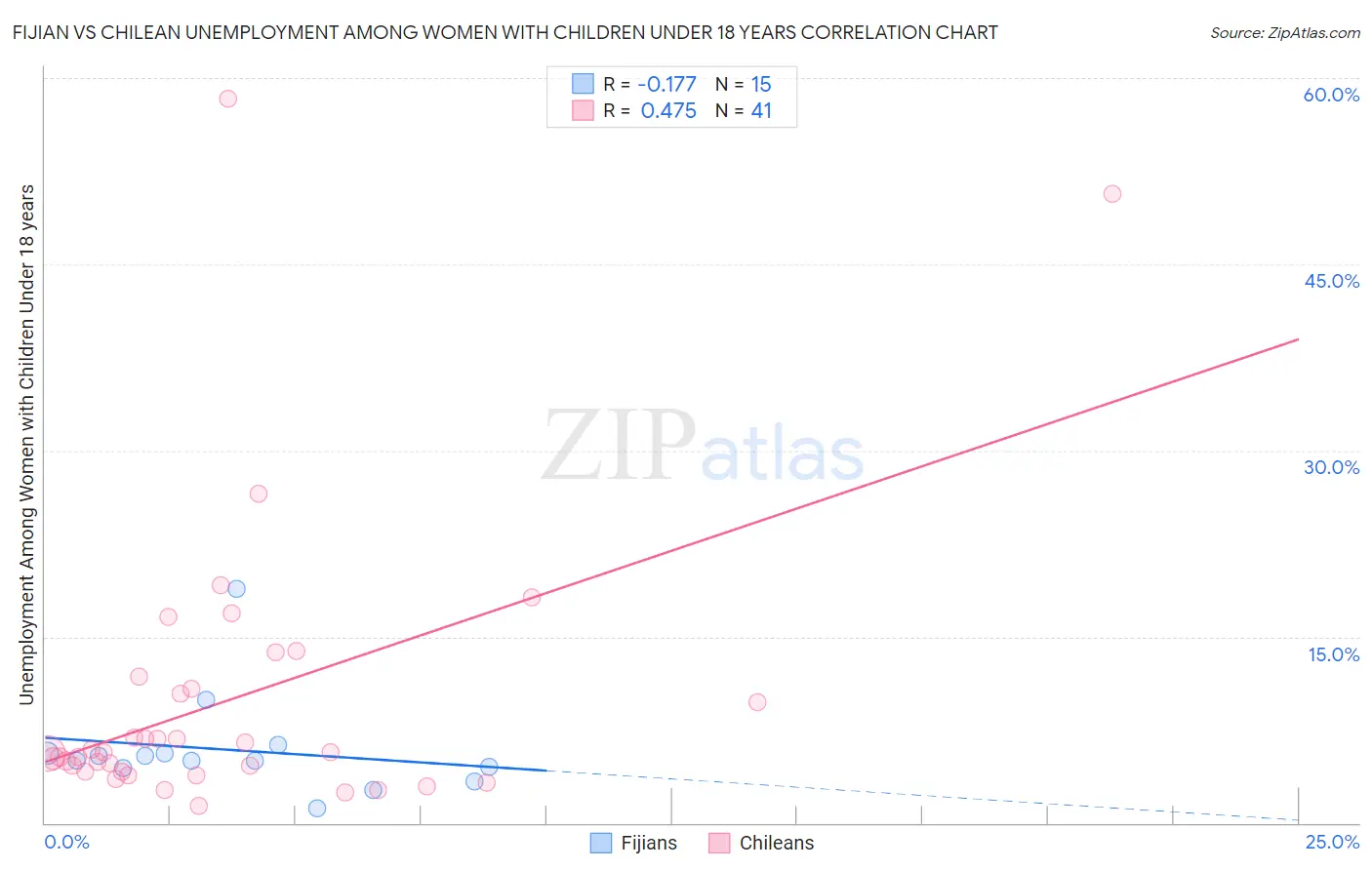 Fijian vs Chilean Unemployment Among Women with Children Under 18 years