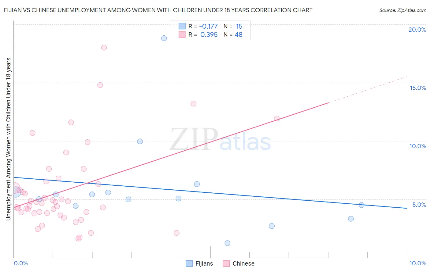 Fijian vs Chinese Unemployment Among Women with Children Under 18 years