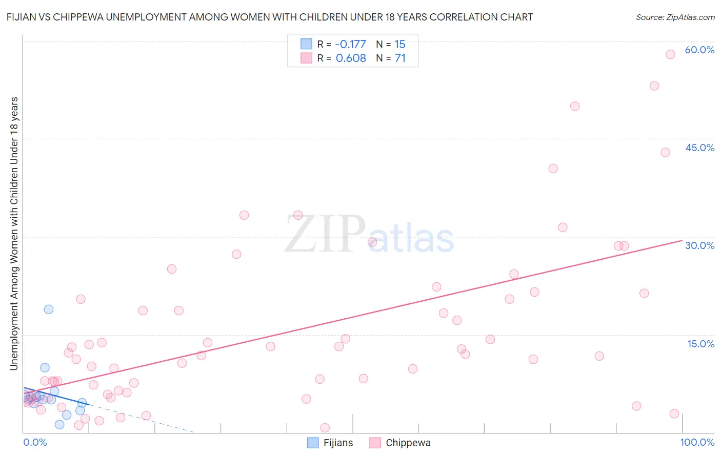 Fijian vs Chippewa Unemployment Among Women with Children Under 18 years