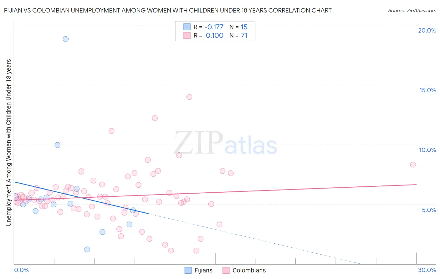 Fijian vs Colombian Unemployment Among Women with Children Under 18 years