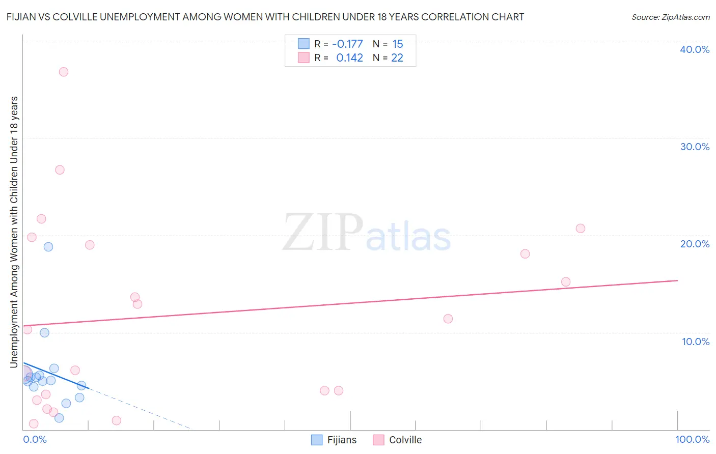 Fijian vs Colville Unemployment Among Women with Children Under 18 years