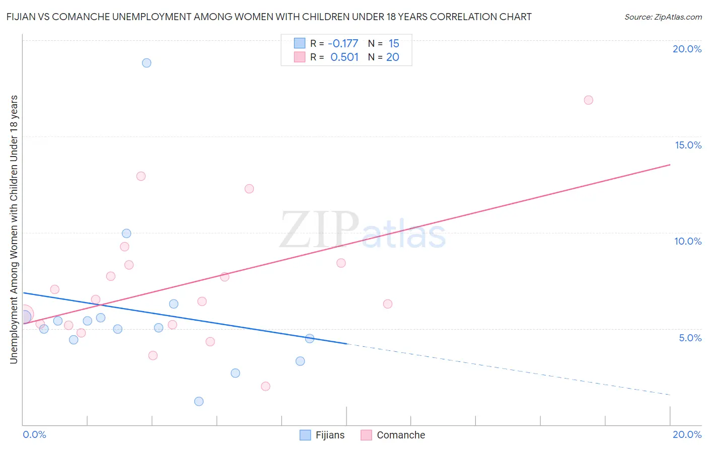 Fijian vs Comanche Unemployment Among Women with Children Under 18 years