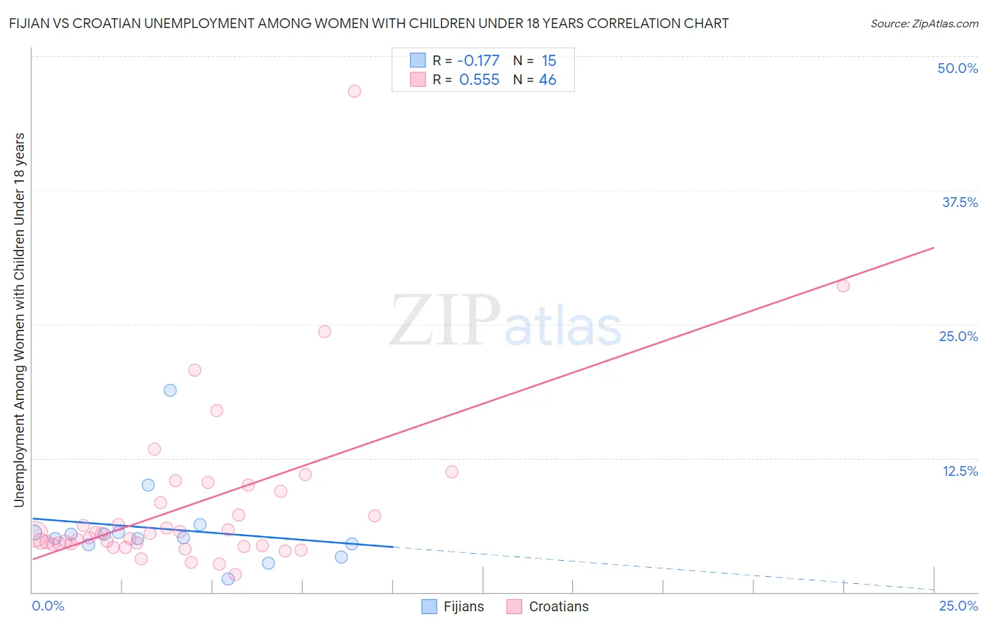 Fijian vs Croatian Unemployment Among Women with Children Under 18 years