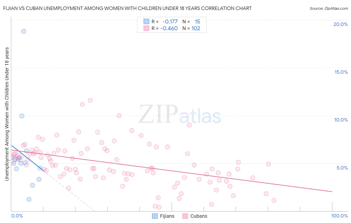 Fijian vs Cuban Unemployment Among Women with Children Under 18 years