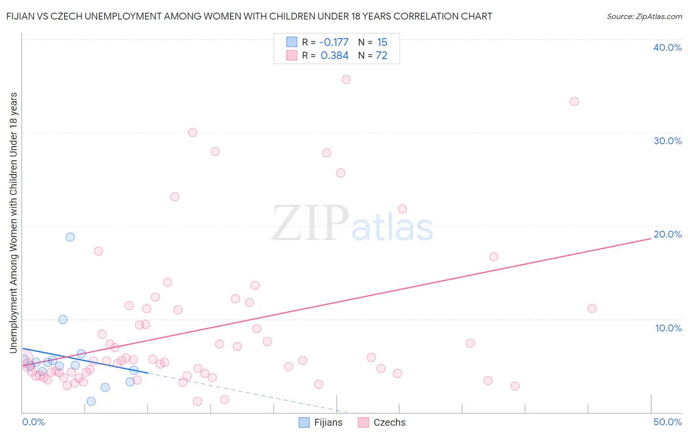 Fijian vs Czech Unemployment Among Women with Children Under 18 years