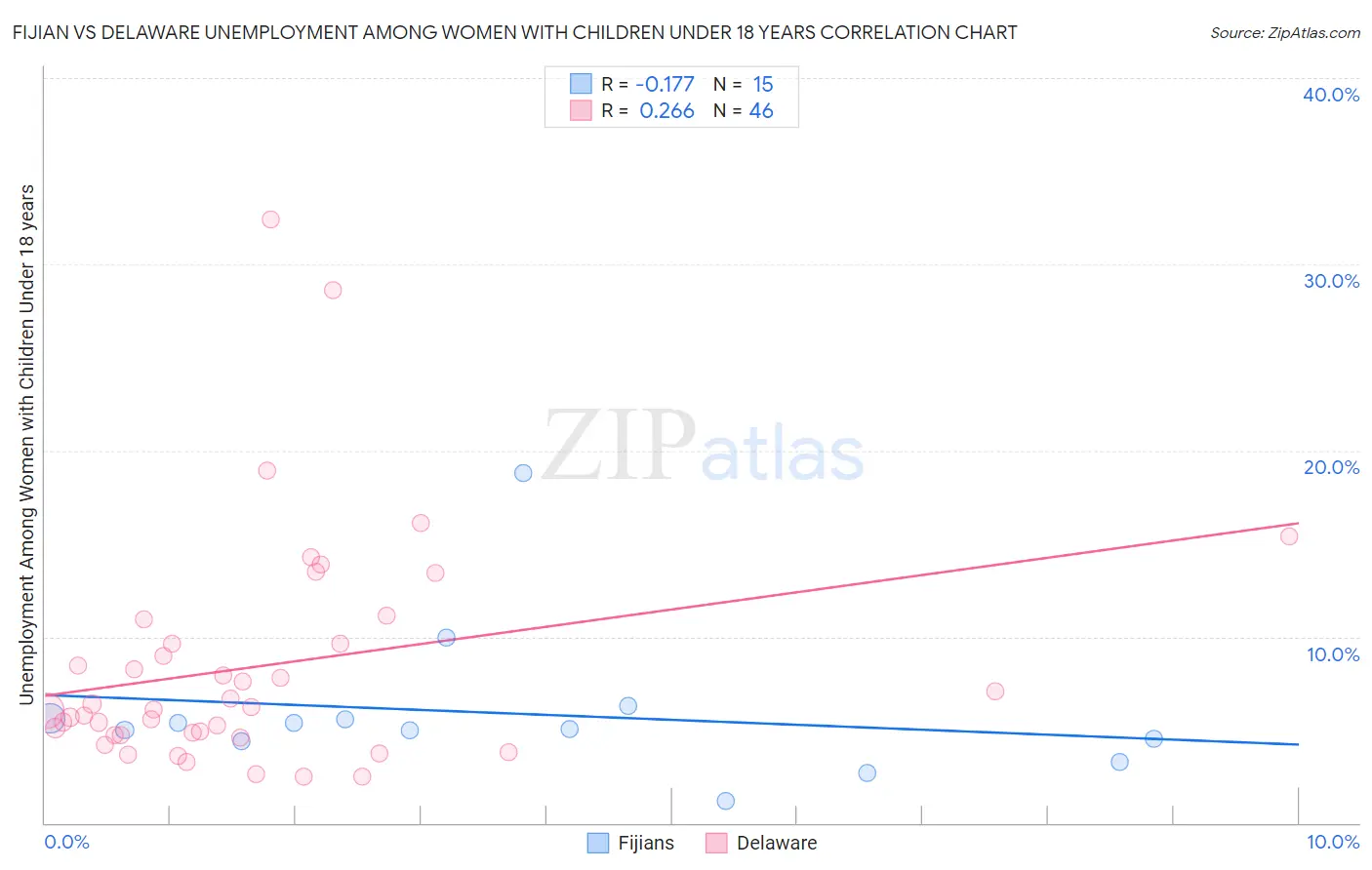 Fijian vs Delaware Unemployment Among Women with Children Under 18 years