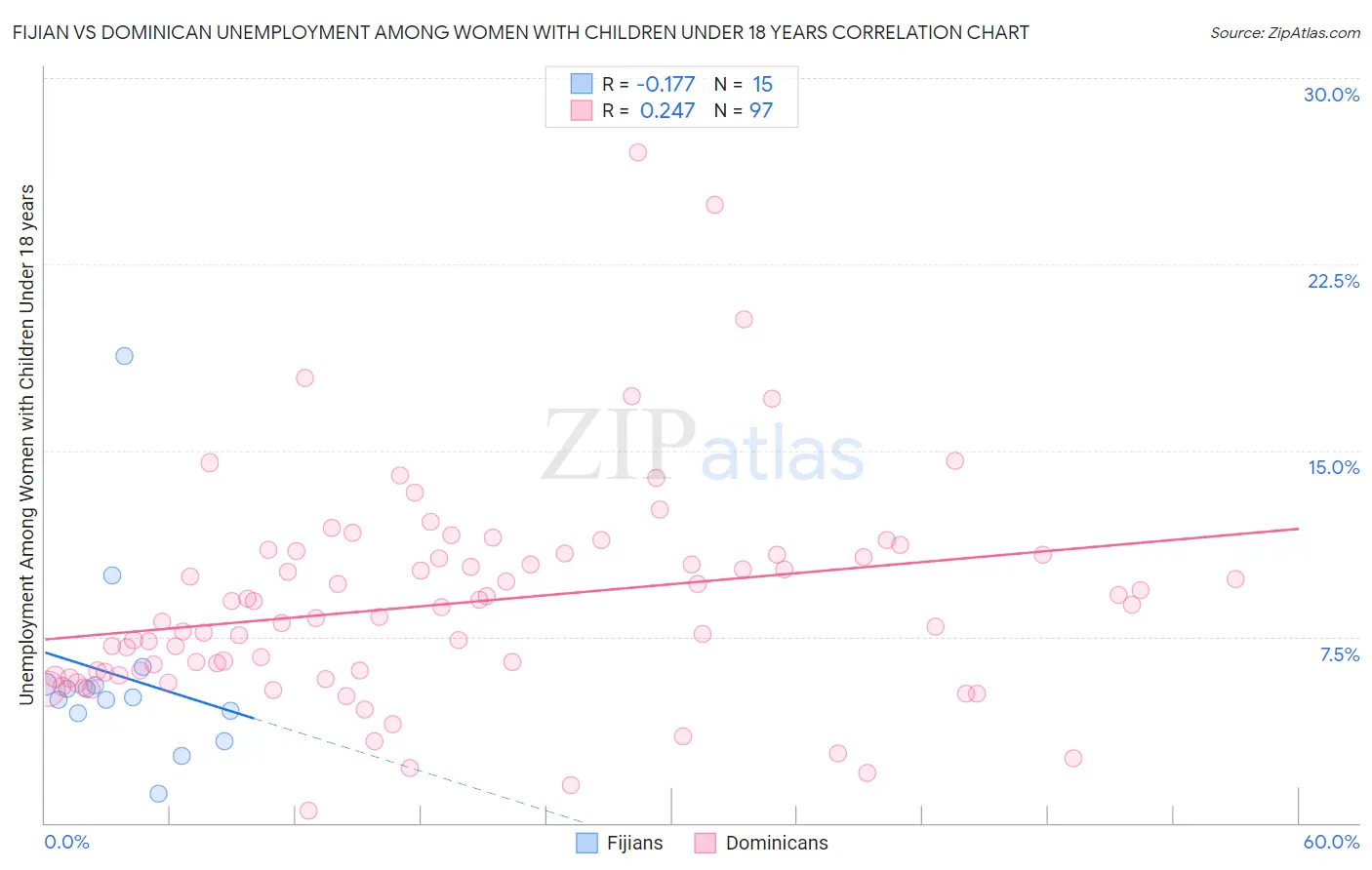 Fijian vs Dominican Unemployment Among Women with Children Under 18 years