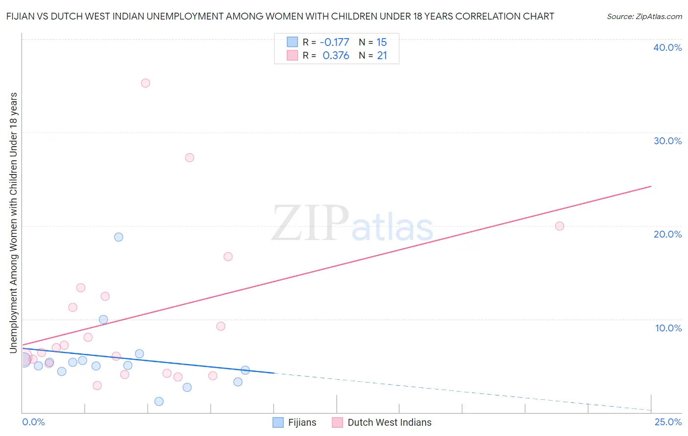 Fijian vs Dutch West Indian Unemployment Among Women with Children Under 18 years