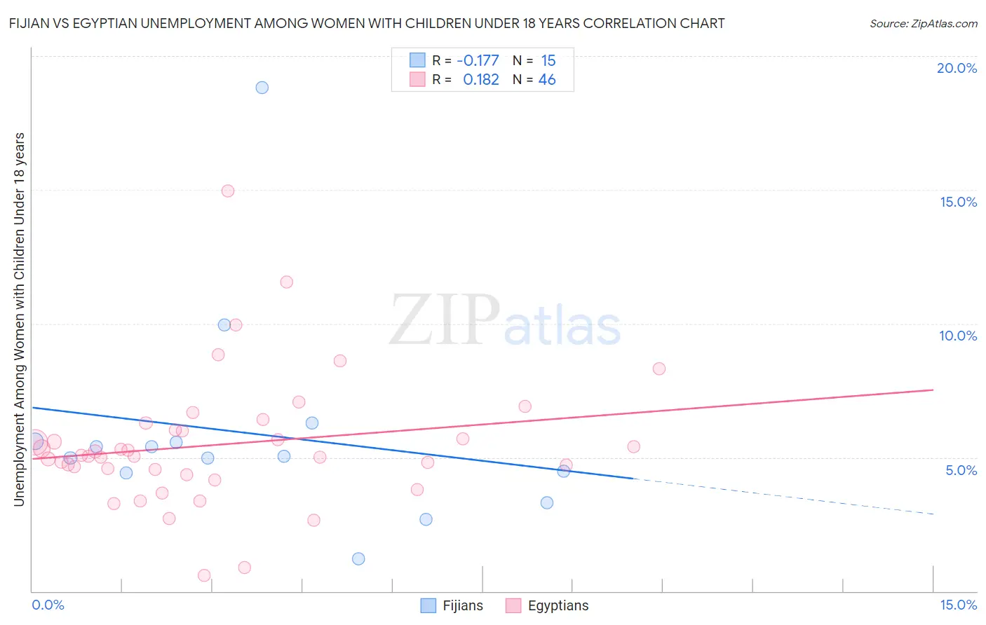 Fijian vs Egyptian Unemployment Among Women with Children Under 18 years